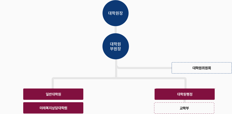 조직도